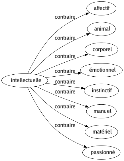 Contraire de Intellectuelle : Affectif Animal Corporel Émotionnel Instinctif Manuel Matériel Passionné 