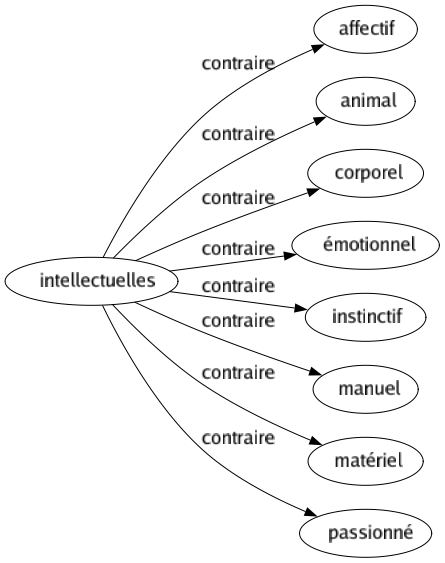 Contraire de Intellectuelles : Affectif Animal Corporel Émotionnel Instinctif Manuel Matériel Passionné 