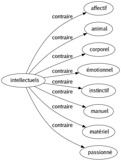 Contraire de Intellectuels : Affectif Animal Corporel Émotionnel Instinctif Manuel Matériel Passionné 