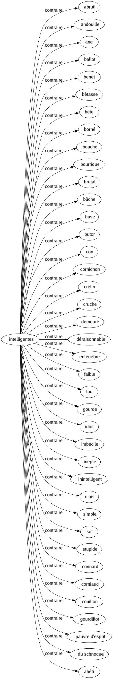 Contraire de Intelligentes : Abruti Andouille Âne Ballot Benêt Bêtasse Bête Borné Bouché Bourrique Brutal Bûche Buse Butor Con Cornichon Crétin Cruche Demeuré Déraisonnable Enténèbre Faible Fou Gourde Idiot Imbécile Inepte Inintelligent Niais Simple Sot Stupide Connard Corniaud Couillon Gourdiflot Pauvre d'esprit Du schnoque Abêti 