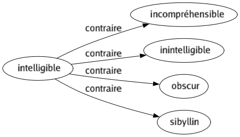 Contraire de Intelligible : Incompréhensible Inintelligible Obscur Sibyllin 