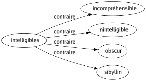Contraire de Intelligibles : Incompréhensible Inintelligible Obscur Sibyllin 
