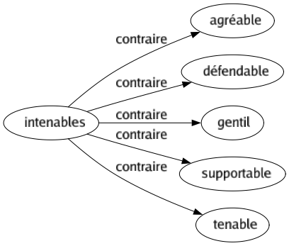 Contraire de Intenables : Agréable Défendable Gentil Supportable Tenable 