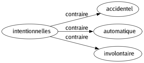 Contraire de Intentionnelles : Accidentel Automatique Involontaire 