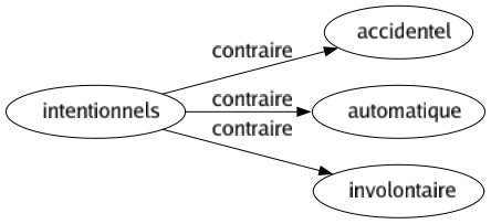 Contraire de Intentionnels : Accidentel Automatique Involontaire 