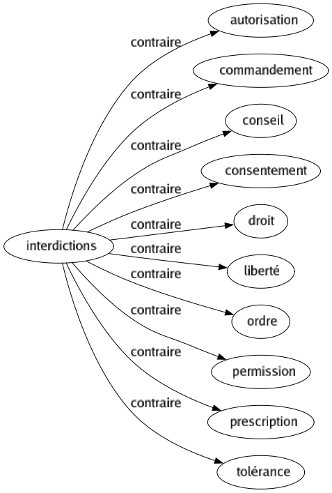 Contraire de Interdictions : Autorisation Commandement Conseil Consentement Droit Liberté Ordre Permission Prescription Tolérance 