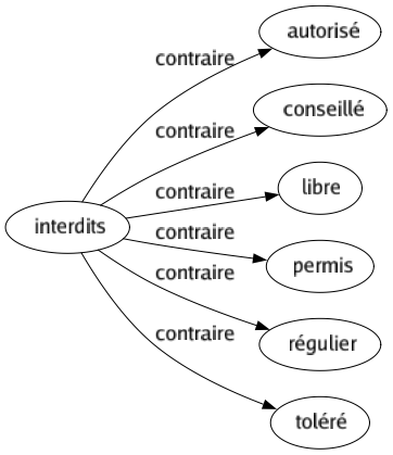 Contraire de Interdits : Autorisé Conseillé Libre Permis Régulier Toléré 