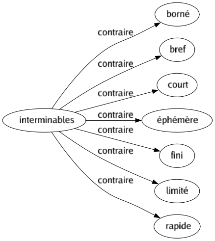 Contraire de Interminables : Borné Bref Court Éphémère Fini Limité Rapide 