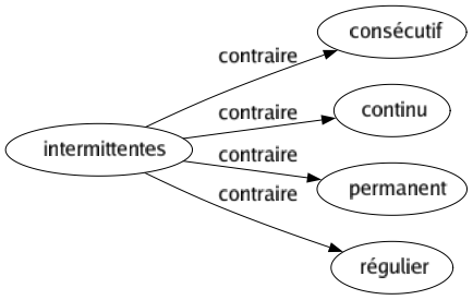 Contraire de Intermittentes : Consécutif Continu Permanent Régulier 