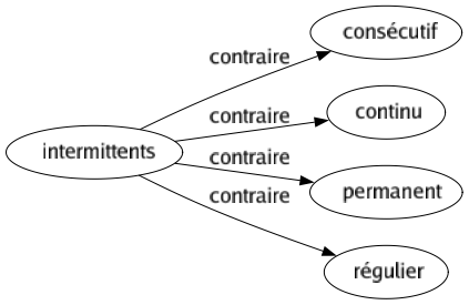 Contraire de Intermittents : Consécutif Continu Permanent Régulier 