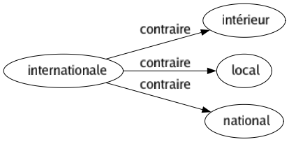 Contraire de Internationale : Intérieur Local National 