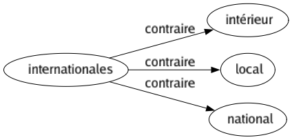 Contraire de Internationales : Intérieur Local National 