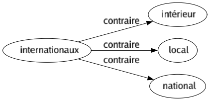 Contraire de Internationaux : Intérieur Local National 