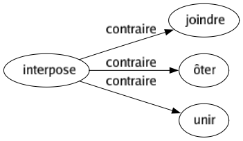 Contraire de Interpose : Joindre Ôter Unir 