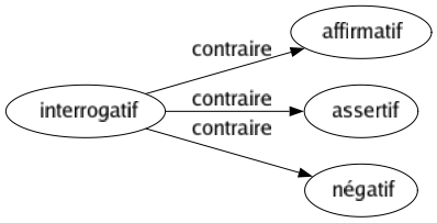 Contraire de Interrogatif : Affirmatif Assertif Négatif 