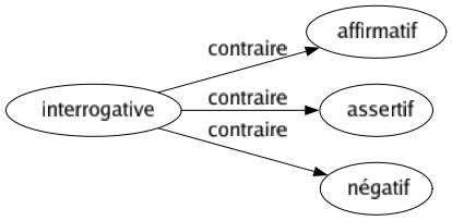 Contraire de Interrogative : Affirmatif Assertif Négatif 