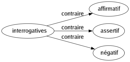 Contraire de Interrogatives : Affirmatif Assertif Négatif 