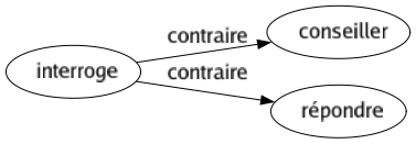 Contraire de Interroge : Conseiller Répondre 