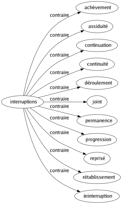 Contraire de Interruptions : Achèvement Assiduité Continuation Continuité Déroulement Joint Permanence Progression Reprisé Rétablissement Ininterruption 