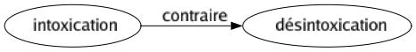 Contraire de Intoxication : Désintoxication 