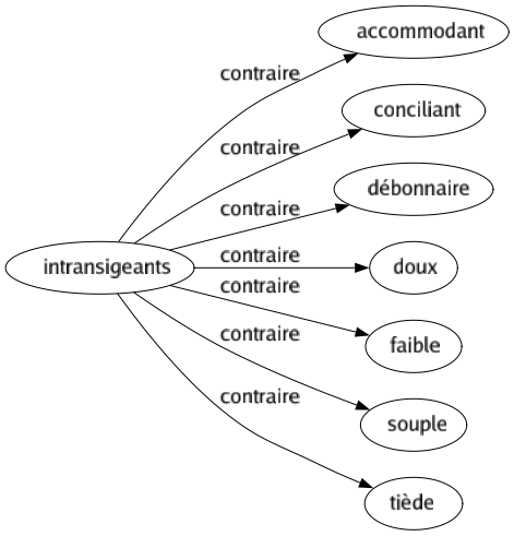 Contraire de Intransigeants : Accommodant Conciliant Débonnaire Doux Faible Souple Tiède 