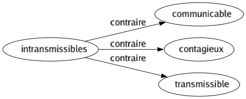 Contraire de Intransmissibles : Communicable Contagieux Transmissible 