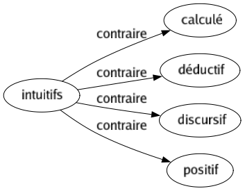 Contraire de Intuitifs : Calculé Déductif Discursif Positif 