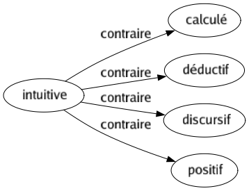 Contraire de Intuitive : Calculé Déductif Discursif Positif 