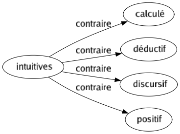 Contraire de Intuitives : Calculé Déductif Discursif Positif 