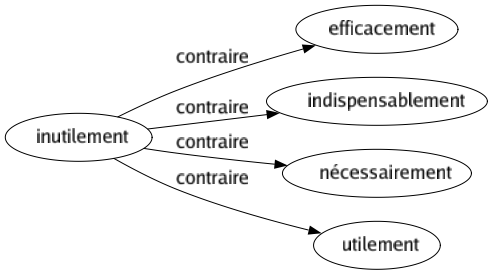 Contraire de Inutilement : Efficacement Indispensablement Nécessairement Utilement 