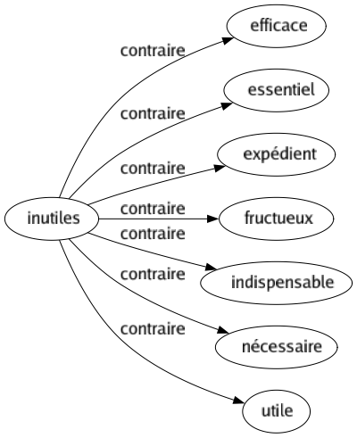 Contraire de Inutiles : Efficace Essentiel Expédient Fructueux Indispensable Nécessaire Utile 