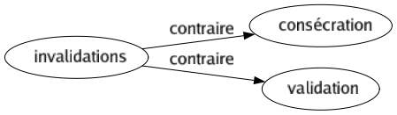 Contraire de Invalidations : Consécration Validation 