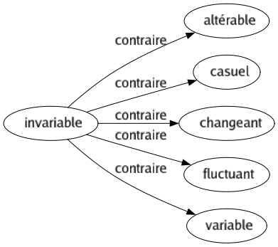 Contraire de Invariable : Altérable Casuel Changeant Fluctuant Variable 