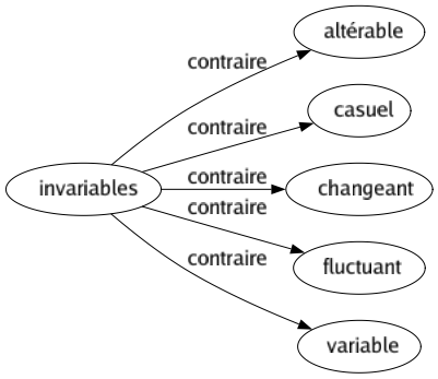Contraire de Invariables : Altérable Casuel Changeant Fluctuant Variable 