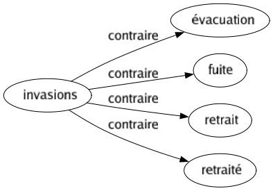 Contraire de Invasions : Évacuation Fuite Retrait Retraité 