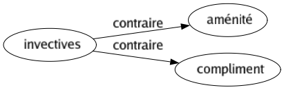 Contraire de Invectives : Aménité Compliment 