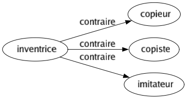 Contraire de Inventrice : Copieur Copiste Imitateur 