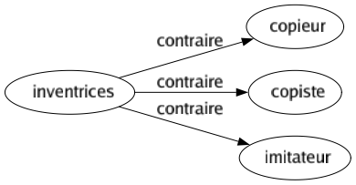 Contraire de Inventrices : Copieur Copiste Imitateur 