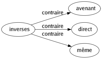 Contraire de Inverses : Avenant Direct Même 