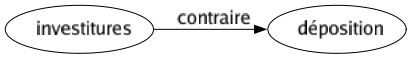 Contraire de Investitures : Déposition 