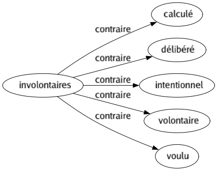 Contraire de Involontaires : Calculé Délibéré Intentionnel Volontaire Voulu 