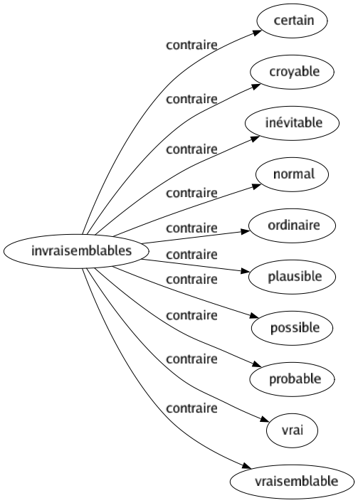 Contraire de Invraisemblables : Certain Croyable Inévitable Normal Ordinaire Plausible Possible Probable Vrai Vraisemblable 