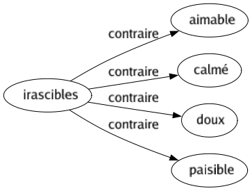 Contraire de Irascibles : Aimable Calmé Doux Paisible 