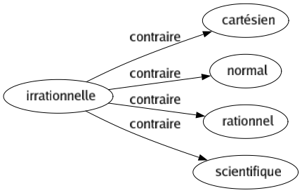 Contraire de Irrationnelle : Cartésien Normal Rationnel Scientifique 