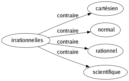 Contraire de Irrationnelles : Cartésien Normal Rationnel Scientifique 