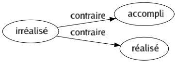 Contraire de Irréalisé : Accompli Réalisé 