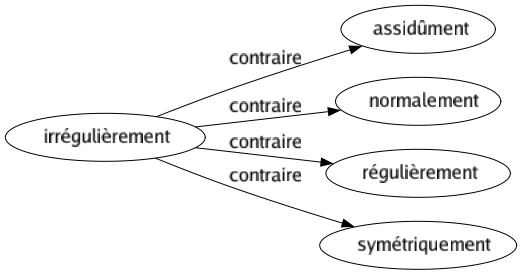 Contraire de Irrégulièrement : Assidûment Normalement Régulièrement Symétriquement 