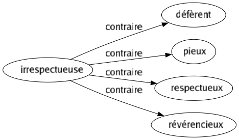 Contraire de Irrespectueuse : Défèrent Pieux Respectueux Révérencieux 