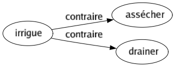 Contraire de Irrigue : Assécher Drainer 