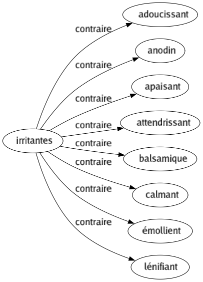 Contraire de Irritantes : Adoucissant Anodin Apaisant Attendrissant Balsamique Calmant Émollient Lénifiant 